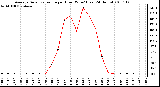 Milwaukee Weather Average Solar Radiation per Hour W/m2 (Last 24 Hours)