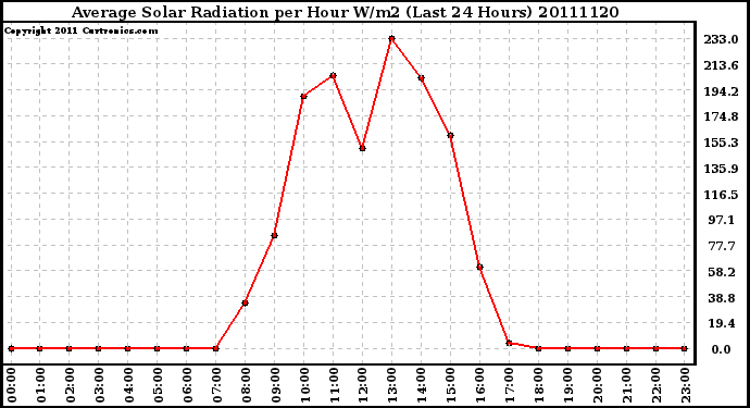 Milwaukee Weather Average Solar Radiation per Hour W/m2 (Last 24 Hours)