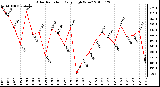 Milwaukee Weather Solar Radiation Daily High W/m2