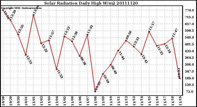 Milwaukee Weather Solar Radiation Daily High W/m2