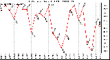 Milwaukee Weather THSW Index Daily High (F)