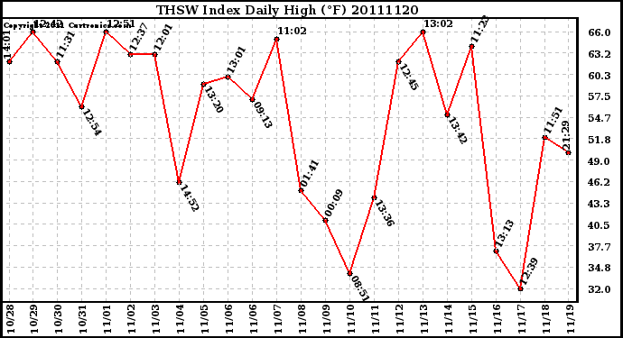 Milwaukee Weather THSW Index Daily High (F)