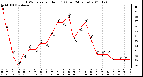 Milwaukee Weather THSW Index per Hour (F) (Last 24 Hours)