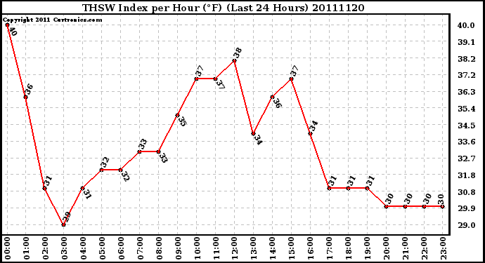 Milwaukee Weather THSW Index per Hour (F) (Last 24 Hours)