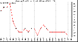 Milwaukee Weather Average Wind Speed (Last 24 Hours)