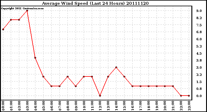 Milwaukee Weather Average Wind Speed (Last 24 Hours)