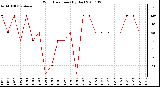 Milwaukee Weather Wind Direction (By Day)