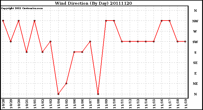 Milwaukee Weather Wind Direction (By Day)