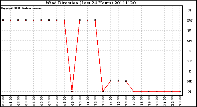 Milwaukee Weather Wind Direction (Last 24 Hours)