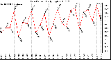 Milwaukee Weather Wind Speed Daily High