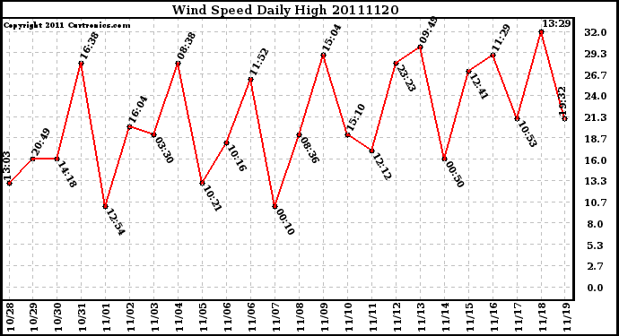 Milwaukee Weather Wind Speed Daily High