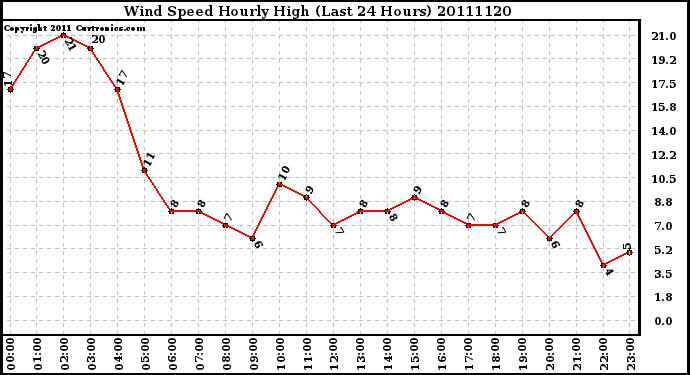 Milwaukee Weather Wind Speed Hourly High (Last 24 Hours)