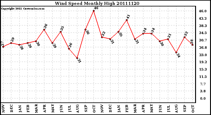 Milwaukee Weather Wind Speed Monthly High