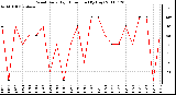 Milwaukee Weather Wind Daily High Direction (By Day)