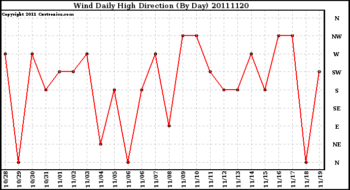 Milwaukee Weather Wind Daily High Direction (By Day)