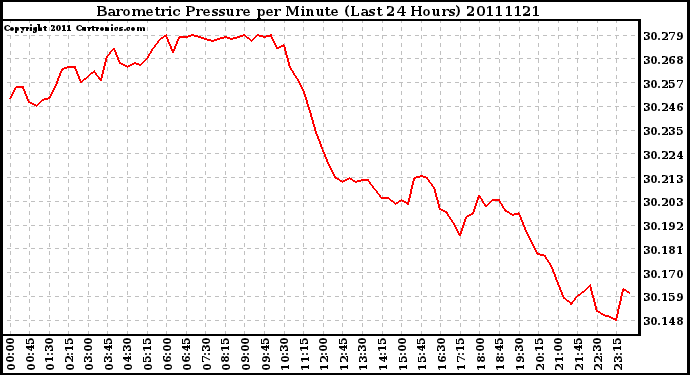 Milwaukee Weather Barometric Pressure per Minute (Last 24 Hours)