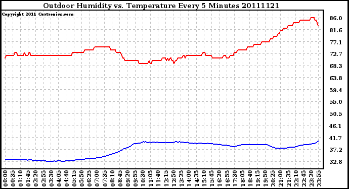 Milwaukee Weather Outdoor Humidity vs. Temperature Every 5 Minutes