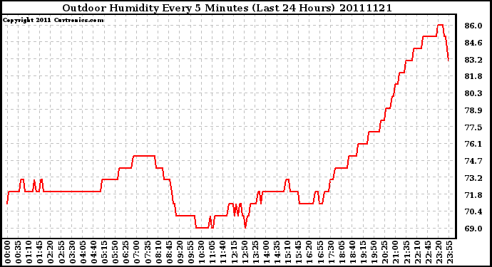 Milwaukee Weather Outdoor Humidity Every 5 Minutes (Last 24 Hours)