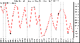 Milwaukee Weather Solar Radiation Avg per Day W/m2/minute