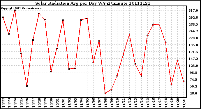 Milwaukee Weather Solar Radiation Avg per Day W/m2/minute