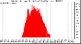 Milwaukee Weather Solar Radiation per Minute W/m2 (Last 24 Hours)