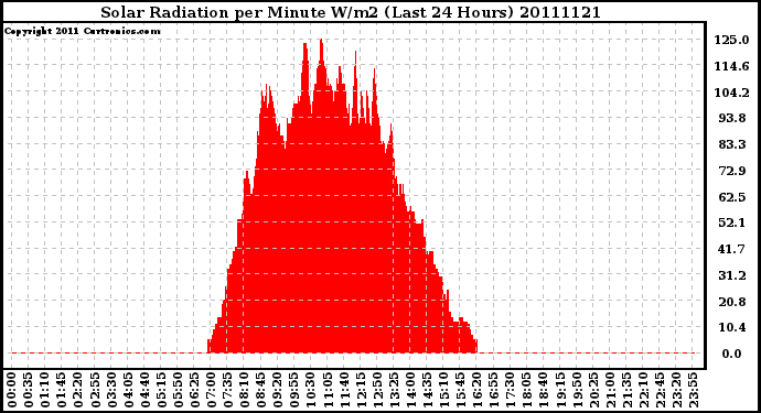 Milwaukee Weather Solar Radiation per Minute W/m2 (Last 24 Hours)