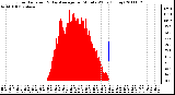 Milwaukee Weather Solar Radiation & Day Average per Minute W/m2 (Today)