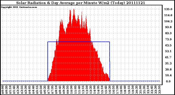 Milwaukee Weather Solar Radiation & Day Average per Minute W/m2 (Today)