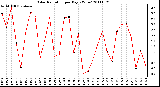 Milwaukee Weather Solar Radiation per Day KW/m2