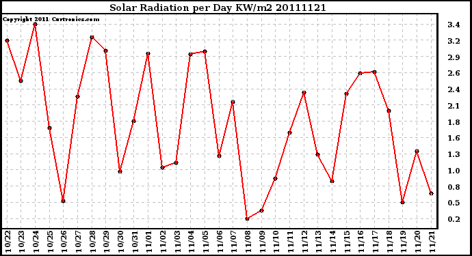 Milwaukee Weather Solar Radiation per Day KW/m2