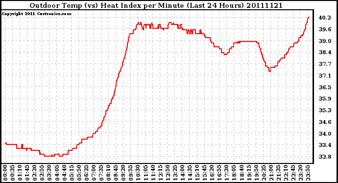 Milwaukee Weather Outdoor Temp (vs) Heat Index per Minute (Last 24 Hours)