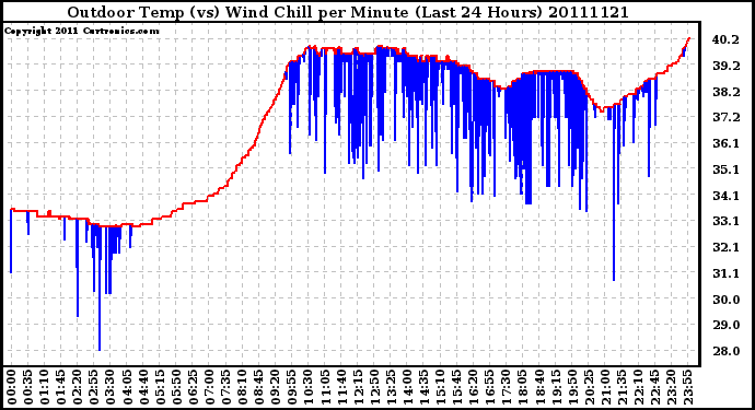 Milwaukee Weather Outdoor Temp (vs) Wind Chill per Minute (Last 24 Hours)