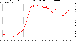 Milwaukee Weather Outdoor Temperature per Minute (Last 24 Hours)