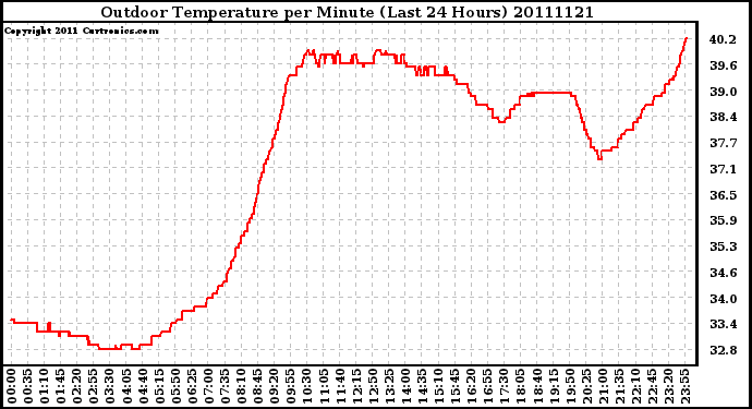 Milwaukee Weather Outdoor Temperature per Minute (Last 24 Hours)