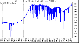 Milwaukee Weather Wind Chill per Minute (Last 24 Hours)