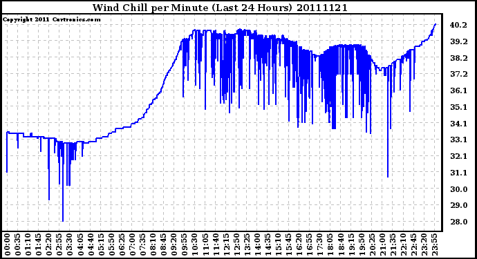 Milwaukee Weather Wind Chill per Minute (Last 24 Hours)