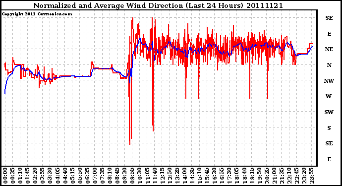 Milwaukee Weather Normalized and Average Wind Direction (Last 24 Hours)