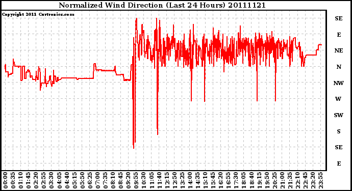 Milwaukee Weather Normalized Wind Direction (Last 24 Hours)