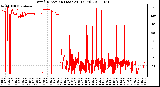 Milwaukee Weather Wind Direction (Last 24 Hours)