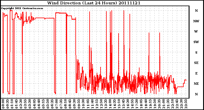 Milwaukee Weather Wind Direction (Last 24 Hours)