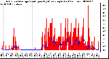 Milwaukee Weather Actual and Average Wind Speed by Minute mph (Last 24 Hours)