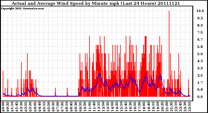 Milwaukee Weather Actual and Average Wind Speed by Minute mph (Last 24 Hours)