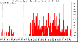 Milwaukee Weather Wind Speed by Minute mph (Last 24 Hours)