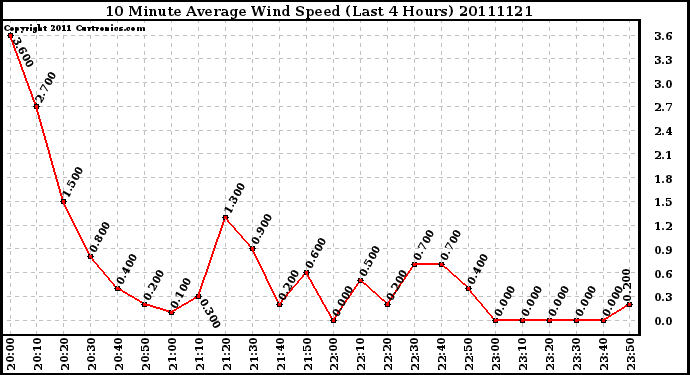 Milwaukee Weather 10 Minute Average Wind Speed (Last 4 Hours)