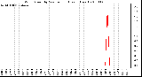 Milwaukee Weather Wind Speed by Minute mph (Last 1 Hour)