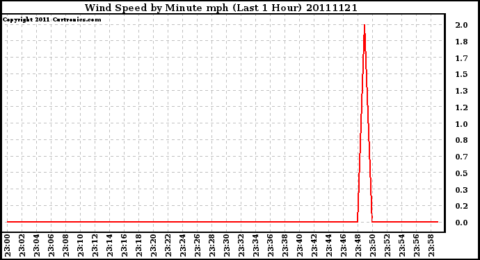 Milwaukee Weather Wind Speed by Minute mph (Last 1 Hour)