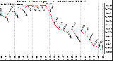 Milwaukee Weather Barometric Pressure per Hour (Last 24 Hours)