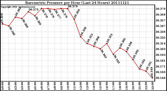 Milwaukee Weather Barometric Pressure per Hour (Last 24 Hours)