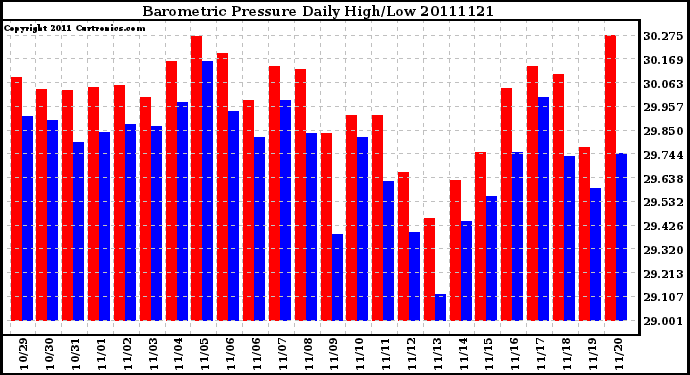 Milwaukee Weather Barometric Pressure Daily High/Low