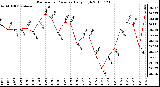 Milwaukee Weather Barometric Pressure Daily High